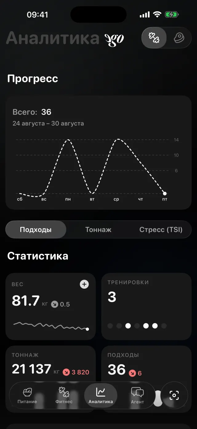 Аналитика тренировок: подходы по дням недели, вес тела, тоннаж и число тренировок